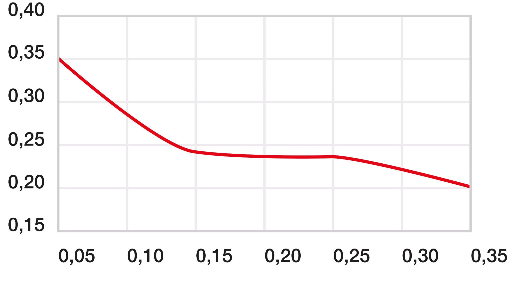 Diagram 04: Coefficient of friction as a function of the surface speed, p = 0.75MPa