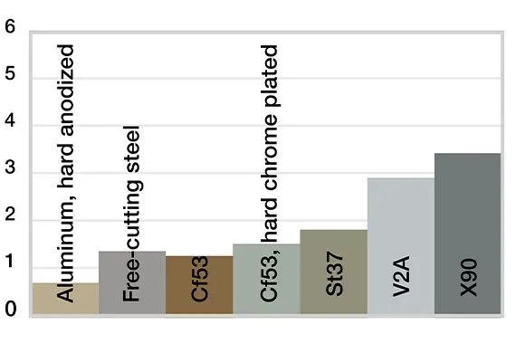 Verschleiß, rotierende Anwendung mit unterschiedlichen Wellenwerkstoffen