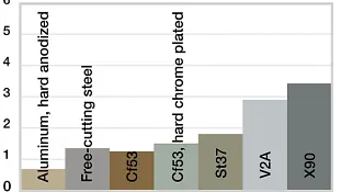 Wear, rotating application with different shaft materials