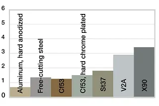 Verschleiß, rotierende Anwendung mit unterschiedlichen Wellenwerkstoffen