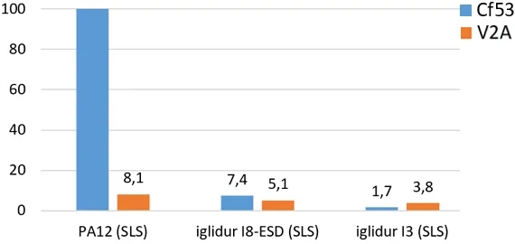 Gráfico de desgaste lineal de polvo SLS