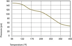 Pression de surface maximale recommandée en fonction de la température 