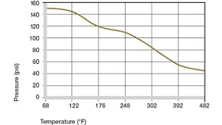Maximum recommended surface pressure dependent on the temperature