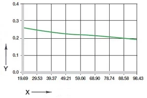Coeficientes de fricción dependiendo de la velocidad de la superficie