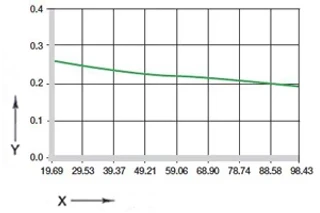 Coefficients of friction dependent on the surface speed