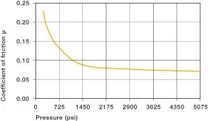 iglide J coeficiente de fricción gráfico