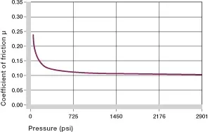 Coefficients of friction dependent on the load
