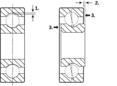 Ein Bild 1.Radialspiel; 2. Axialspiel; 3. F(Neg)