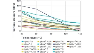 Permissible static surface pressure versus temperature