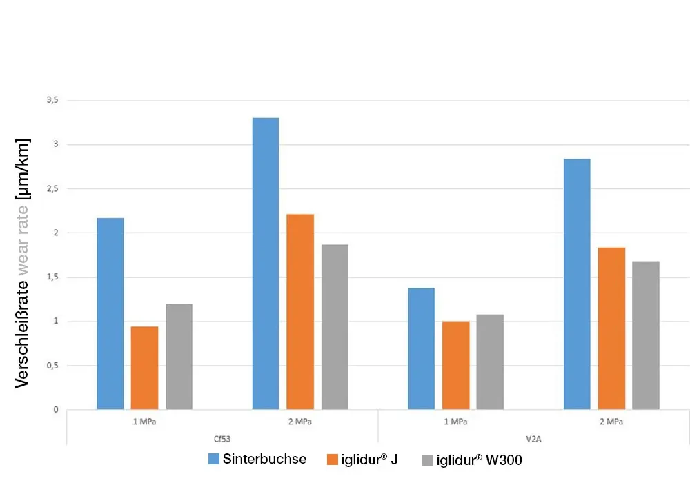 iglidur® replaces metal composite bearings