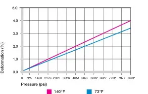 Deformación bajo carga y temperaturas
