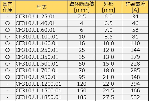 シールド付き単心ケーブル、CF310.ULシリーズ許容電流表