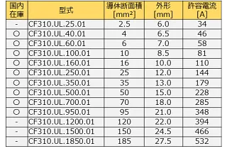 シールド付き単心ケーブル、CF310.ULシリーズ許容電流表