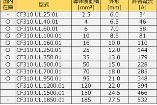 シールド付き単心ケーブル、CF310.ULシリーズ許容電流表