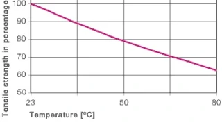 Resistencia a la tracción de la cabeza del vástago