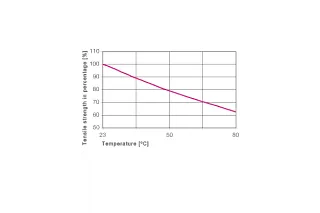 Effect of temperature on tensile strength