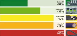eficiencia energética del transportador de cables energy chain®