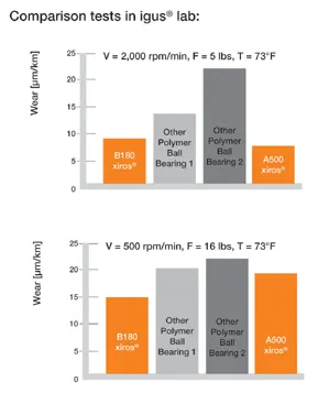 Comparación de prueba de rodamientos de bolas de plástico