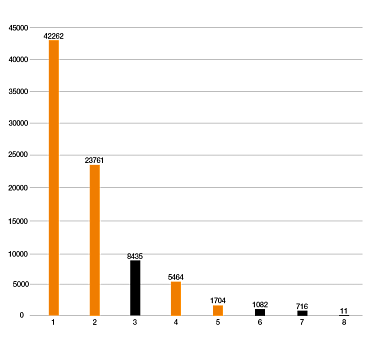 Engranaje impreso en 3D sometido a pruebas de vida útil
