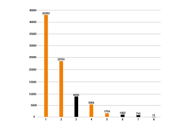 Engrenagem impressa em 3D em testes de vida útil