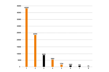 3D printed gear in service life testing