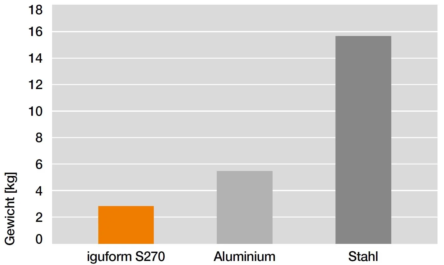 Weight comparison iguform S270