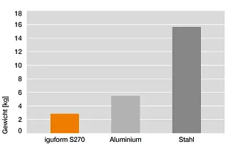 Weight comparison iguform S270