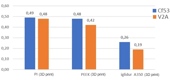 Współczynniki tarcia iglidur® A350
