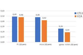 Impresión 3D apta para alimentos: comparación de abrasión