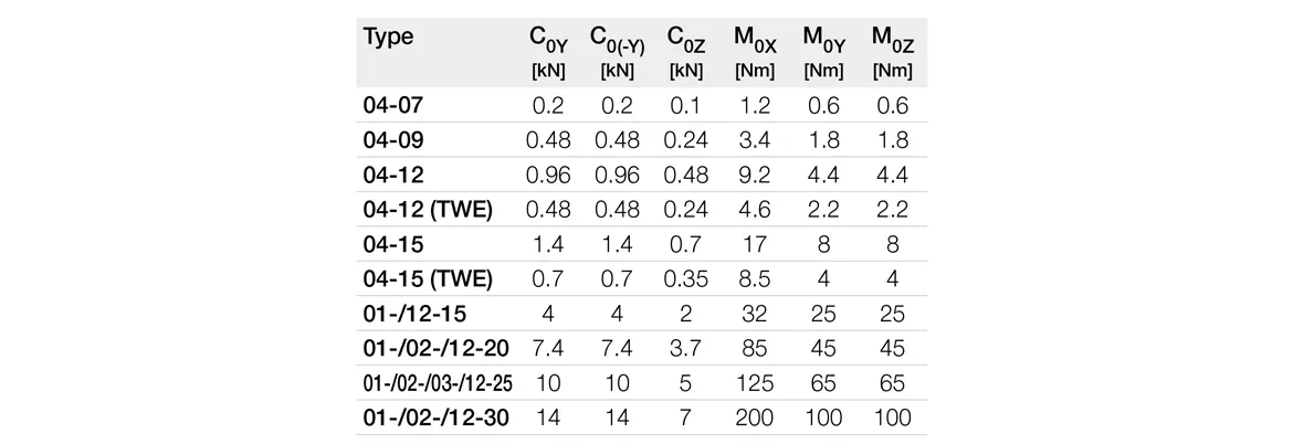 drylin TK charge statique admissible