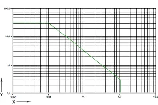 Valores p x v permitidos