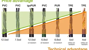 Tech up, Cost down with chainflex® cables