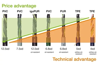 Tech up, Cost down with chainflex® cables