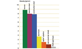 iglidur® green Bearing graph
