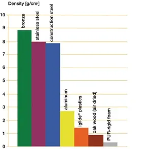iglidur® verde Gráfico de rodamientos 