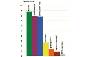iglidur® green Bearing graph