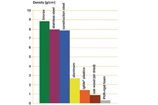 Gráfico de rodamientos iglide N54