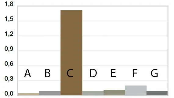 Verschleiß, rotierende Anwendung mit unterschiedlichen Wellenwerkstoffen, p = 1 MPa, v = 0,3 m/s