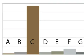 Usure en rotation avec différents matériaux d'arbre, p = 1 MPa, v = 0,3 m/s