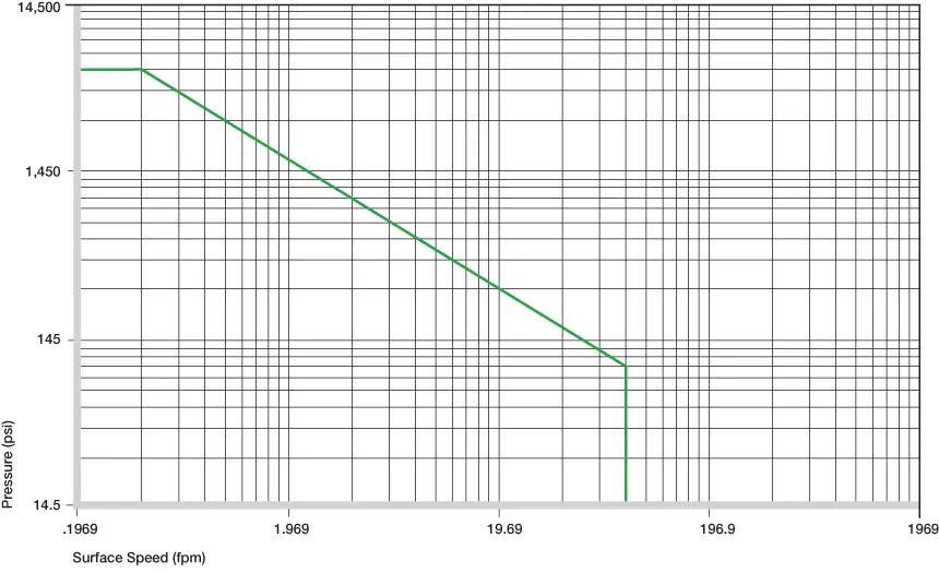 Valores p x v permitidos