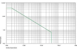 Valores p x v permitidos