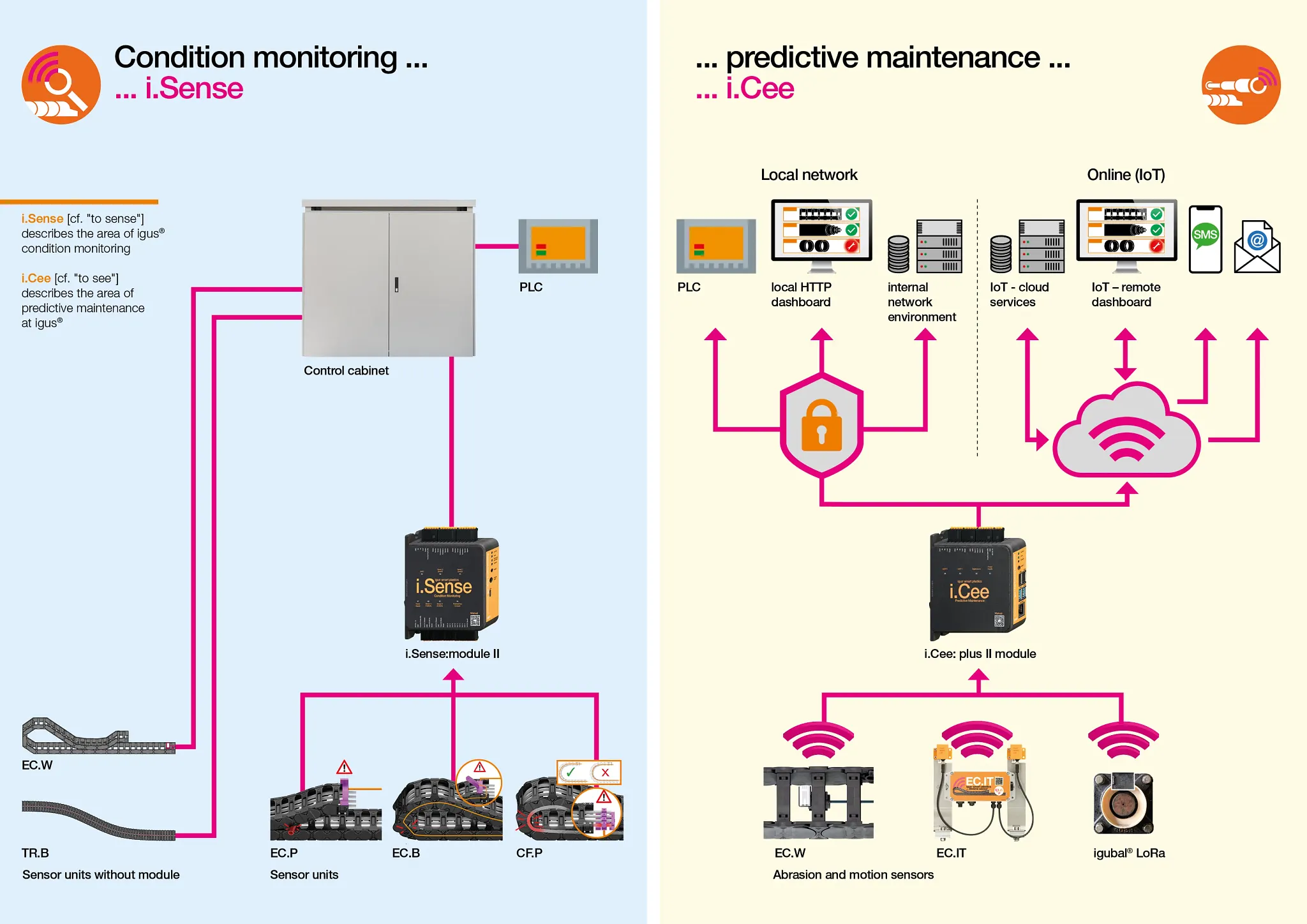Infografika pro inteligentní plasty