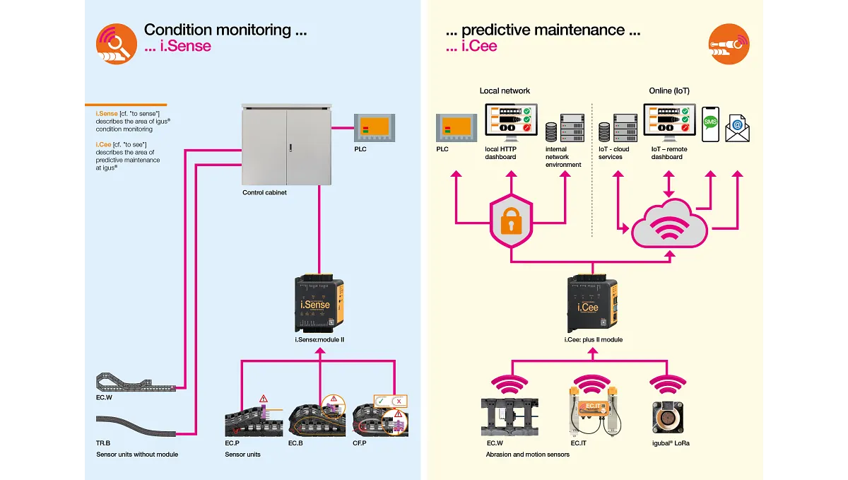 Smart Maintenance For Energy Chains And Cables From Igus Smart maintenance for energy chains and cables from igus
