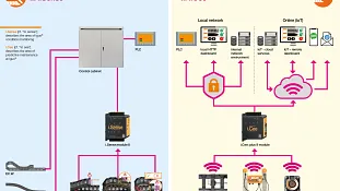 Integration into your network environment