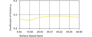 coefficients of friction