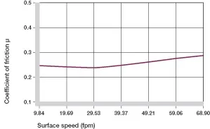 Coefficients of friction dependent on the surface speed