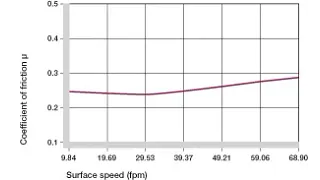 Coefficients of friction dependent on the surface speed