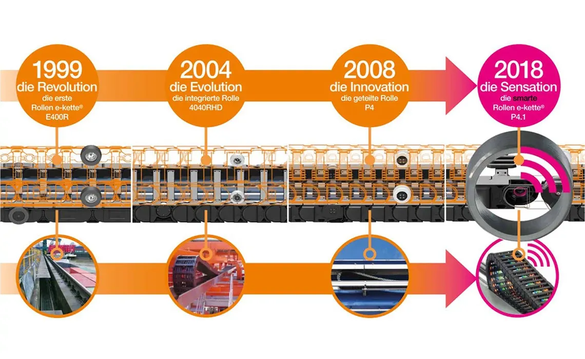 附滾輪拖鏈的演變