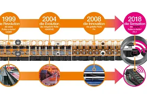 A görgős energialánc fejlődési útja
