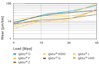 medium speeds bushings
